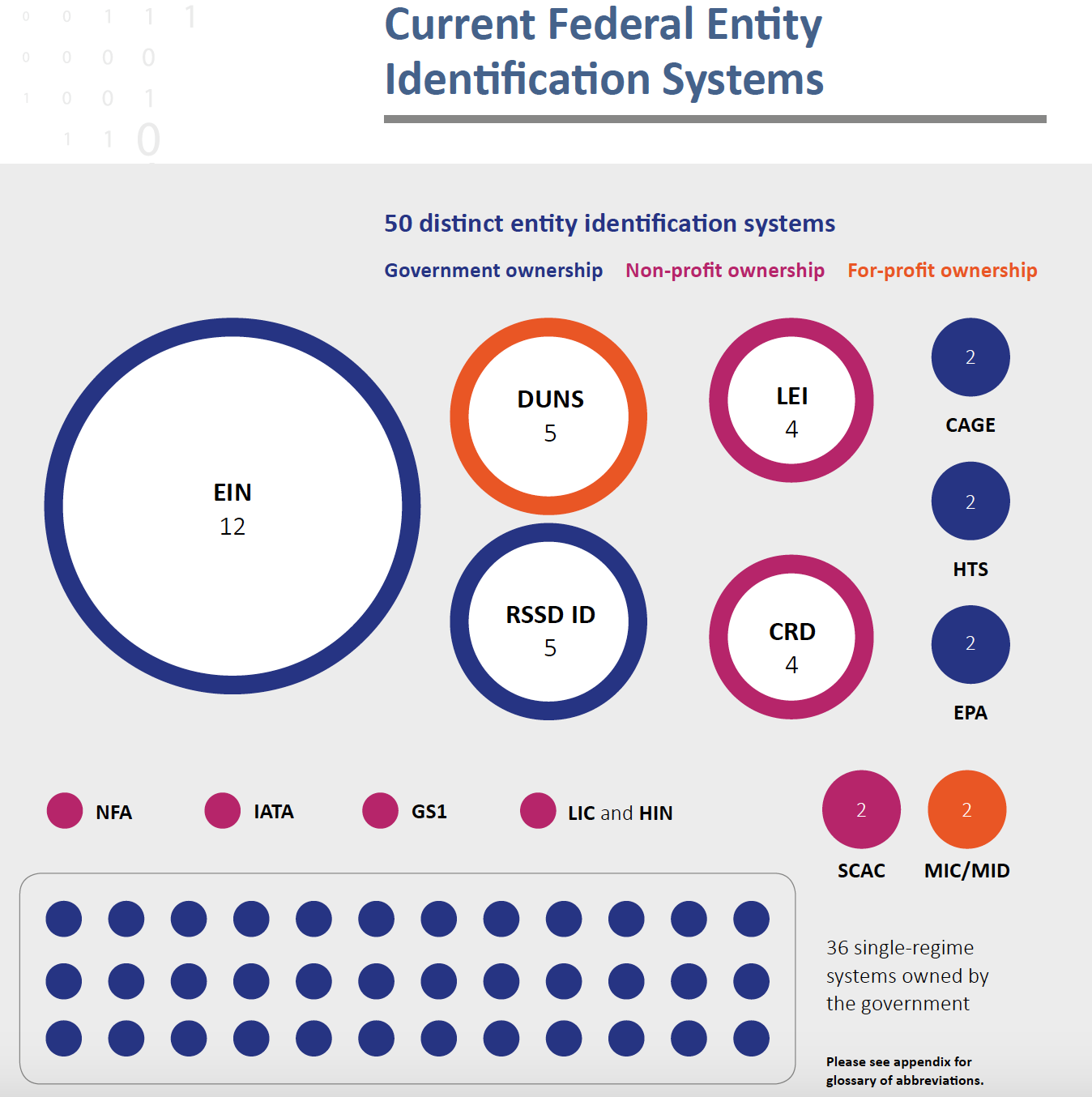 Federal Identification Systems